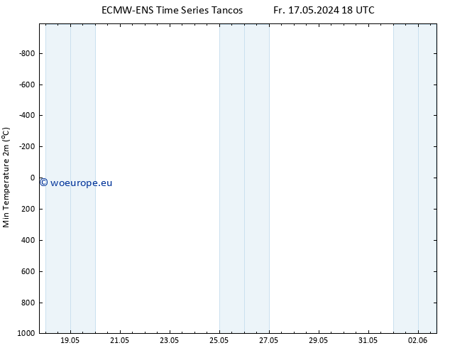 Temperature Low (2m) ALL TS Fr 24.05.2024 00 UTC