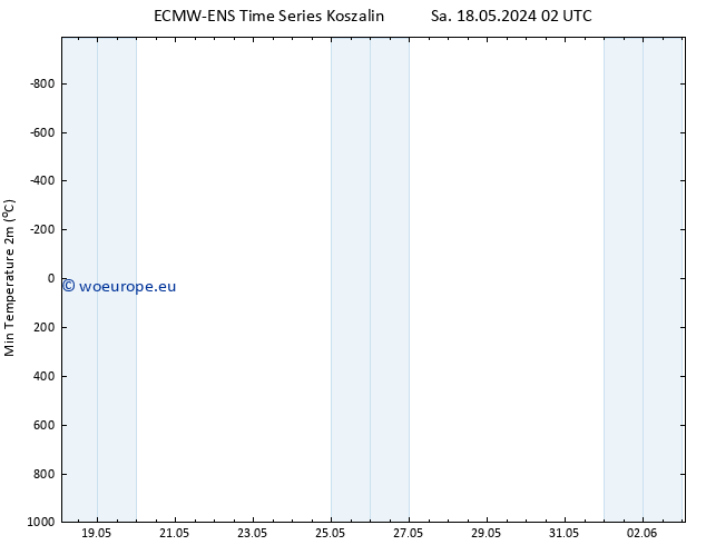 Temperature Low (2m) ALL TS Su 19.05.2024 02 UTC