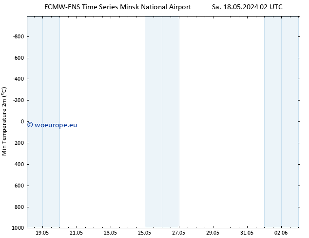 Temperature Low (2m) ALL TS Mo 20.05.2024 14 UTC