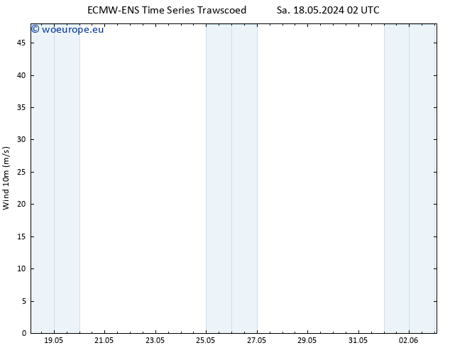 Surface wind ALL TS Sa 18.05.2024 02 UTC
