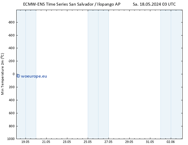 Temperature Low (2m) ALL TS Su 19.05.2024 15 UTC