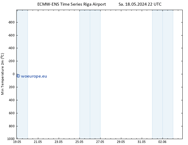 Temperature Low (2m) ALL TS Su 19.05.2024 04 UTC