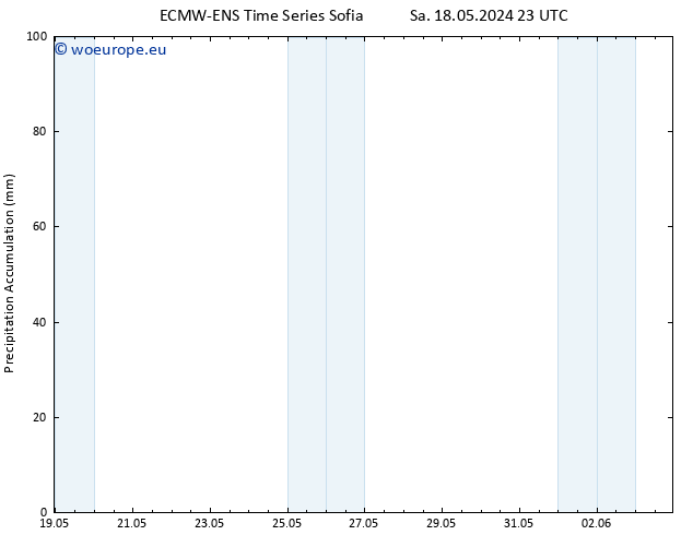 Precipitation accum. ALL TS Su 19.05.2024 05 UTC