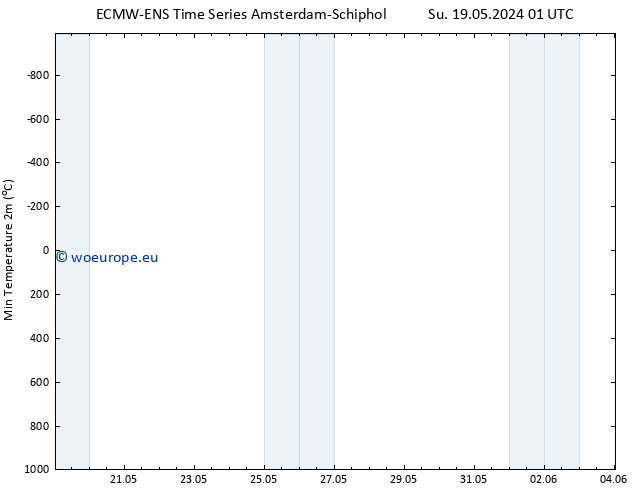 Temperature Low (2m) ALL TS Tu 21.05.2024 13 UTC