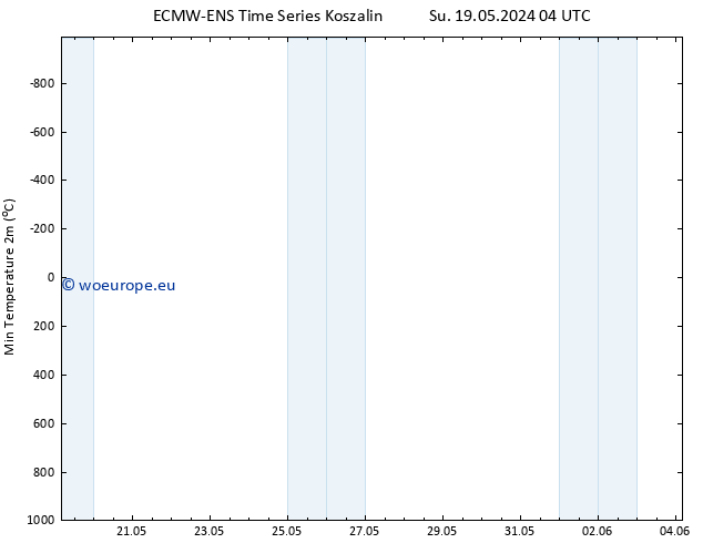 Temperature Low (2m) ALL TS Su 19.05.2024 04 UTC