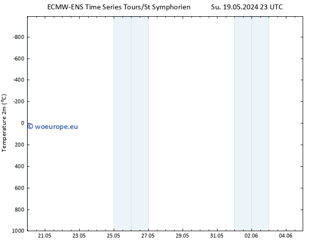 Temperature (2m) ALL TS Mo 20.05.2024 11 UTC