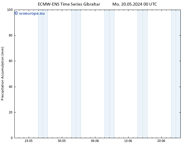 Precipitation accum. ALL TS Mo 20.05.2024 06 UTC
