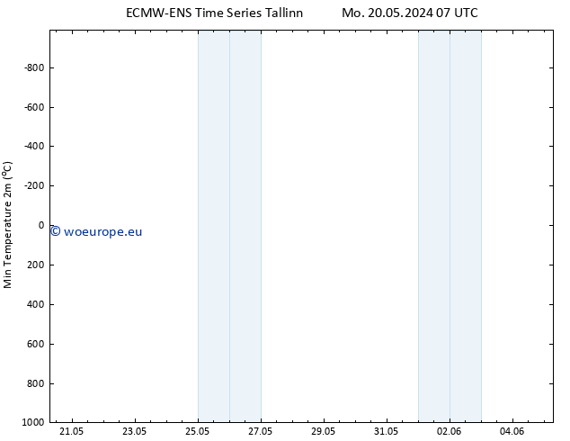 Temperature Low (2m) ALL TS Tu 21.05.2024 19 UTC