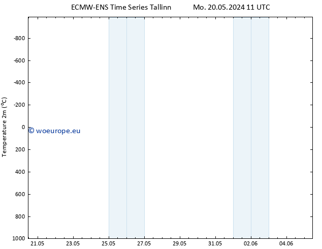 Temperature (2m) ALL TS Mo 20.05.2024 23 UTC
