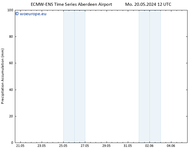 Precipitation accum. ALL TS We 22.05.2024 06 UTC