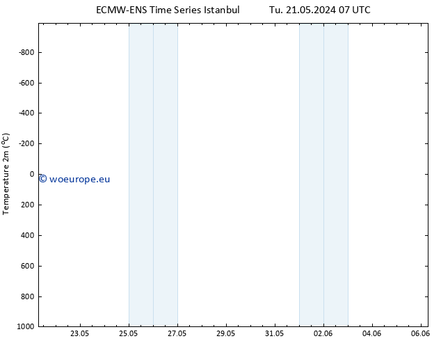 Temperature (2m) ALL TS Tu 21.05.2024 19 UTC
