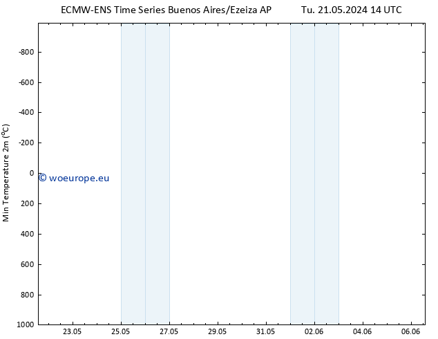 Temperature Low (2m) ALL TS Tu 21.05.2024 14 UTC