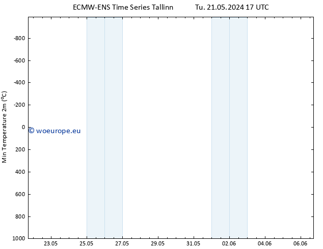 Temperature Low (2m) ALL TS Su 02.06.2024 23 UTC