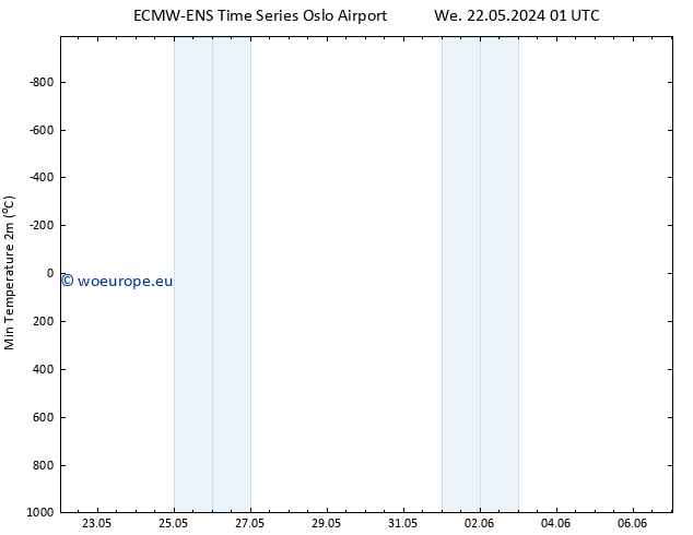 Temperature Low (2m) ALL TS We 22.05.2024 07 UTC