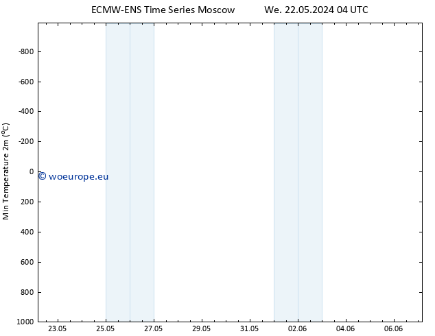 Temperature Low (2m) ALL TS We 22.05.2024 04 UTC