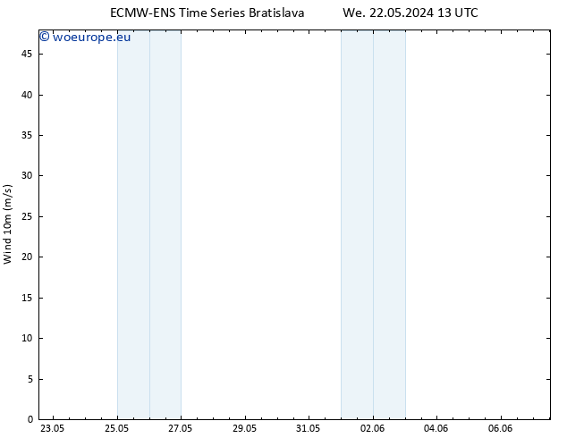 Surface wind ALL TS Fr 07.06.2024 13 UTC