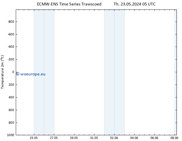 Temperature (2m) ALL TS Fr 24.05.2024 05 UTC