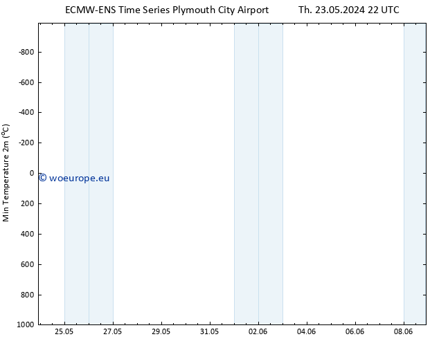 Temperature Low (2m) ALL TS Su 26.05.2024 10 UTC