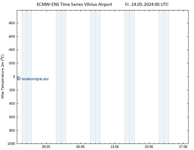 Temperature High (2m) ALL TS Su 09.06.2024 00 UTC