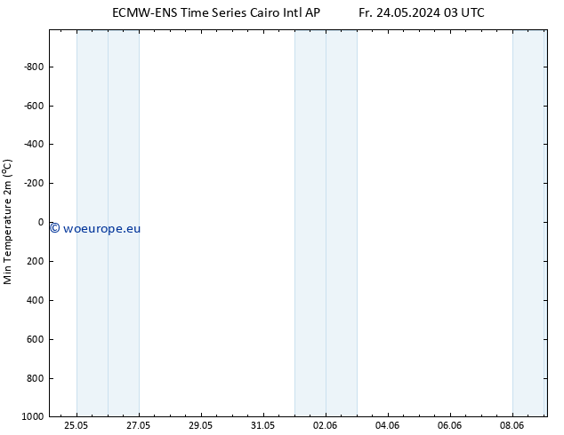 Temperature Low (2m) ALL TS Fr 24.05.2024 03 UTC