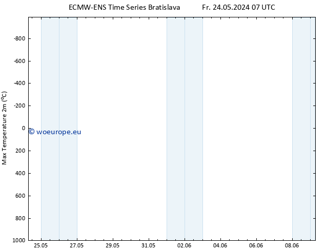 Temperature High (2m) ALL TS Mo 27.05.2024 07 UTC