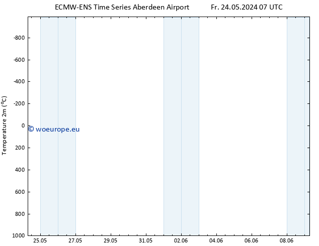 Temperature (2m) ALL TS Fr 07.06.2024 19 UTC