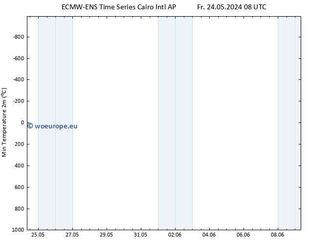 Temperature Low (2m) ALL TS Fr 24.05.2024 14 UTC