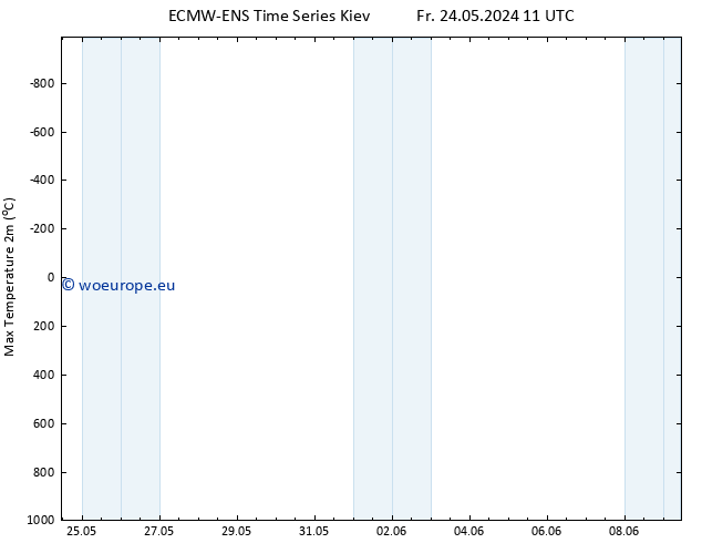 Temperature High (2m) ALL TS Su 09.06.2024 11 UTC