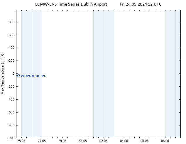 Temperature High (2m) ALL TS Su 09.06.2024 12 UTC