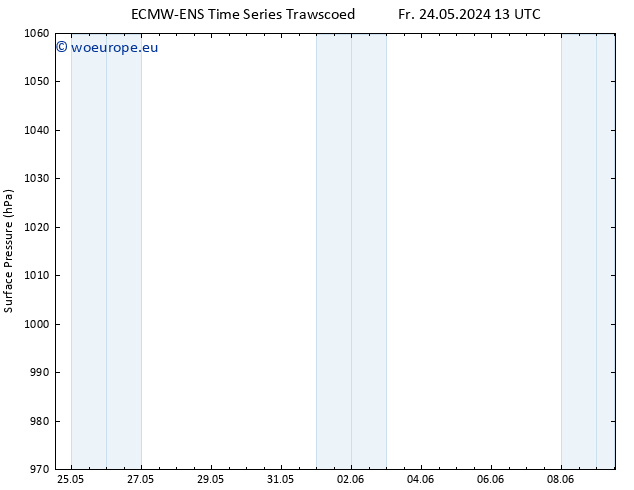 Surface pressure ALL TS Fr 31.05.2024 19 UTC