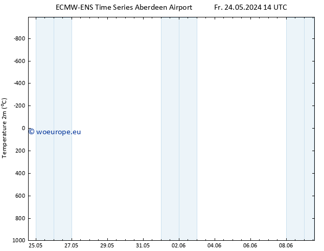 Temperature (2m) ALL TS Sa 25.05.2024 14 UTC