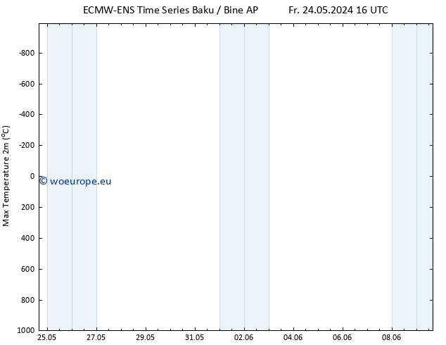 Temperature High (2m) ALL TS We 05.06.2024 04 UTC