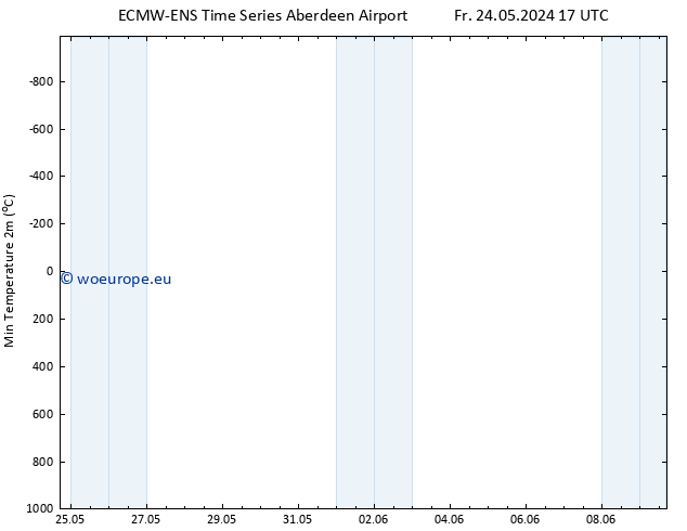 Temperature Low (2m) ALL TS Sa 01.06.2024 11 UTC