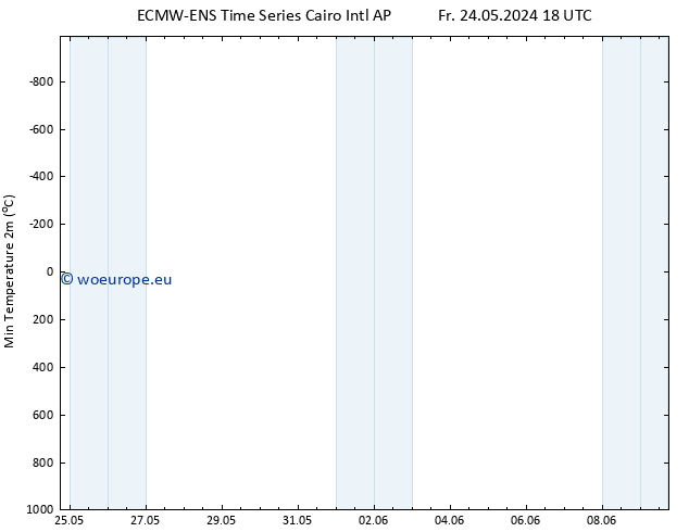 Temperature Low (2m) ALL TS Sa 25.05.2024 00 UTC