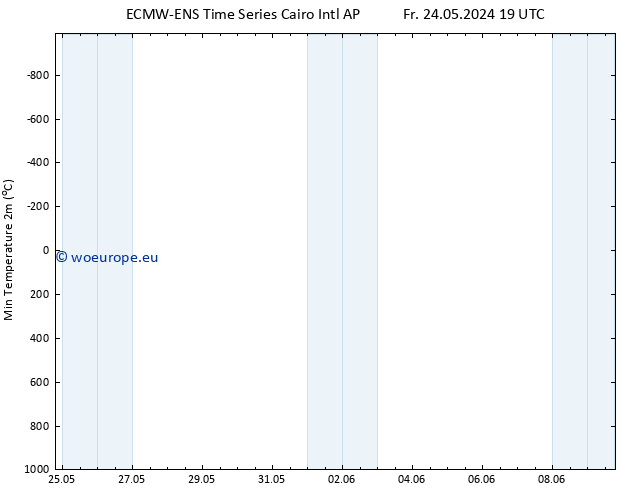 Temperature Low (2m) ALL TS Sa 25.05.2024 01 UTC