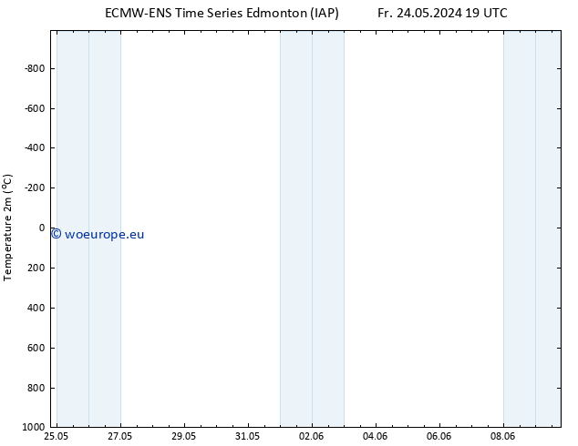 Temperature (2m) ALL TS Su 09.06.2024 19 UTC