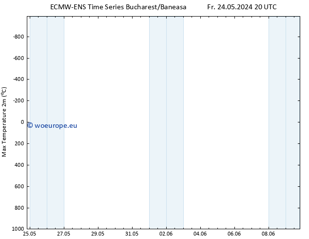 Temperature High (2m) ALL TS Th 30.05.2024 08 UTC