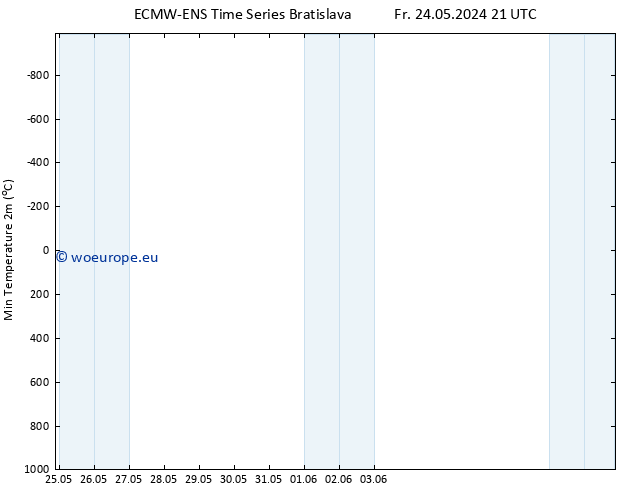 Temperature Low (2m) ALL TS Sa 25.05.2024 09 UTC