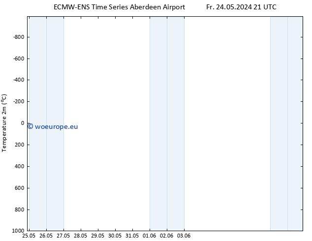 Temperature (2m) ALL TS Sa 01.06.2024 21 UTC