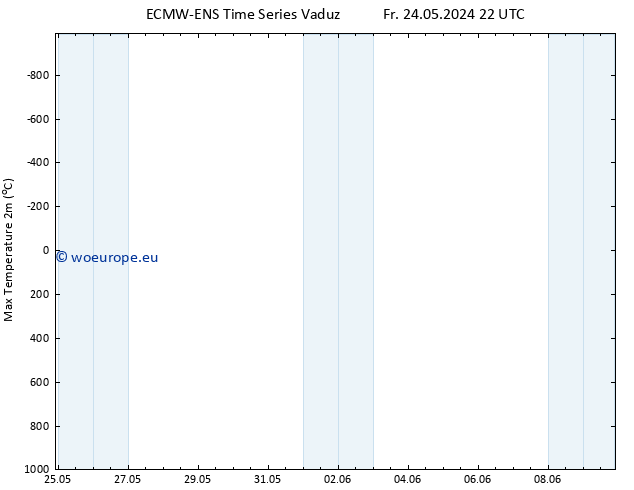 Temperature High (2m) ALL TS Sa 25.05.2024 04 UTC