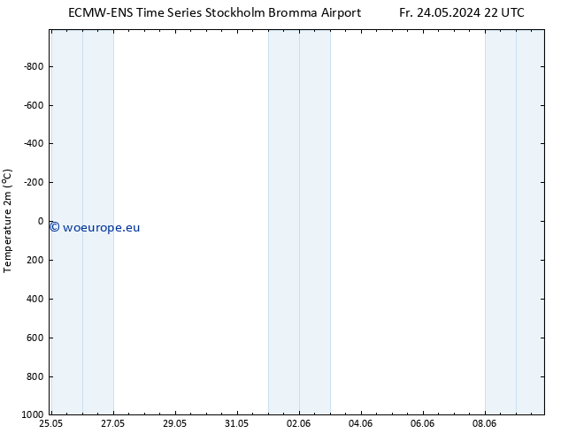 Temperature (2m) ALL TS Sa 25.05.2024 22 UTC