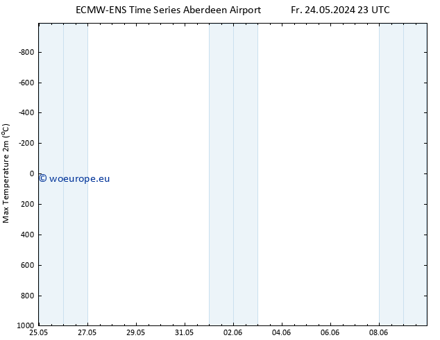 Temperature High (2m) ALL TS Su 26.05.2024 23 UTC