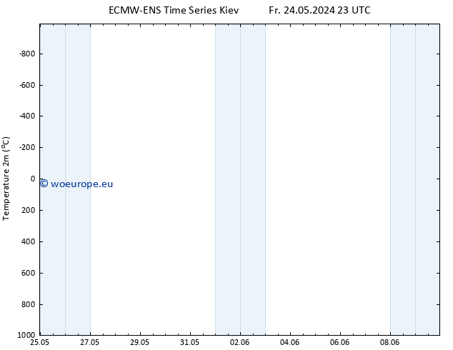 Temperature (2m) ALL TS Su 26.05.2024 23 UTC