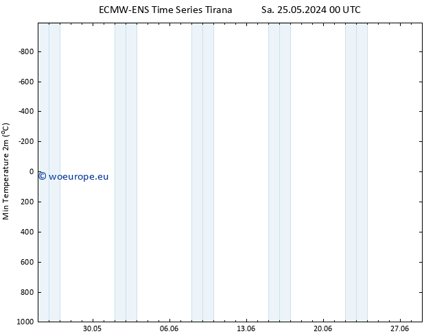 Temperature Low (2m) ALL TS Su 26.05.2024 18 UTC