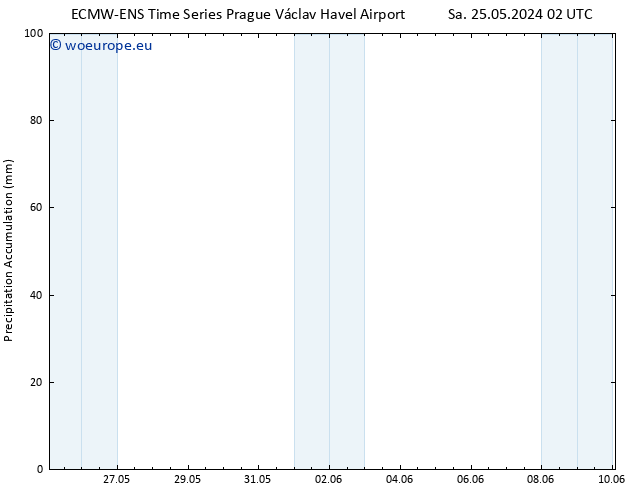 Precipitation accum. ALL TS Fr 31.05.2024 14 UTC