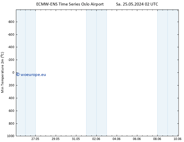 Temperature Low (2m) ALL TS Sa 25.05.2024 08 UTC