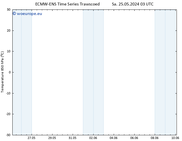 Temp. 850 hPa ALL TS Tu 28.05.2024 03 UTC