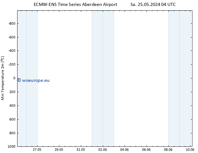 Temperature Low (2m) ALL TS Mo 27.05.2024 10 UTC