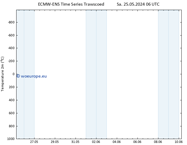 Temperature (2m) ALL TS Tu 28.05.2024 06 UTC