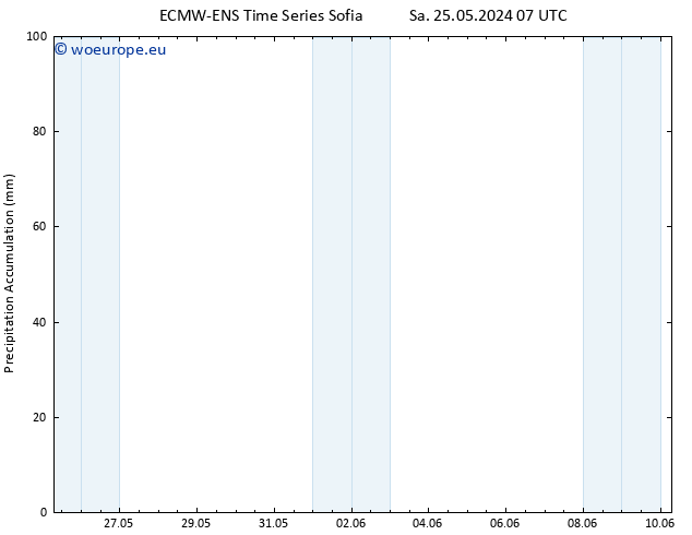 Precipitation accum. ALL TS We 29.05.2024 01 UTC